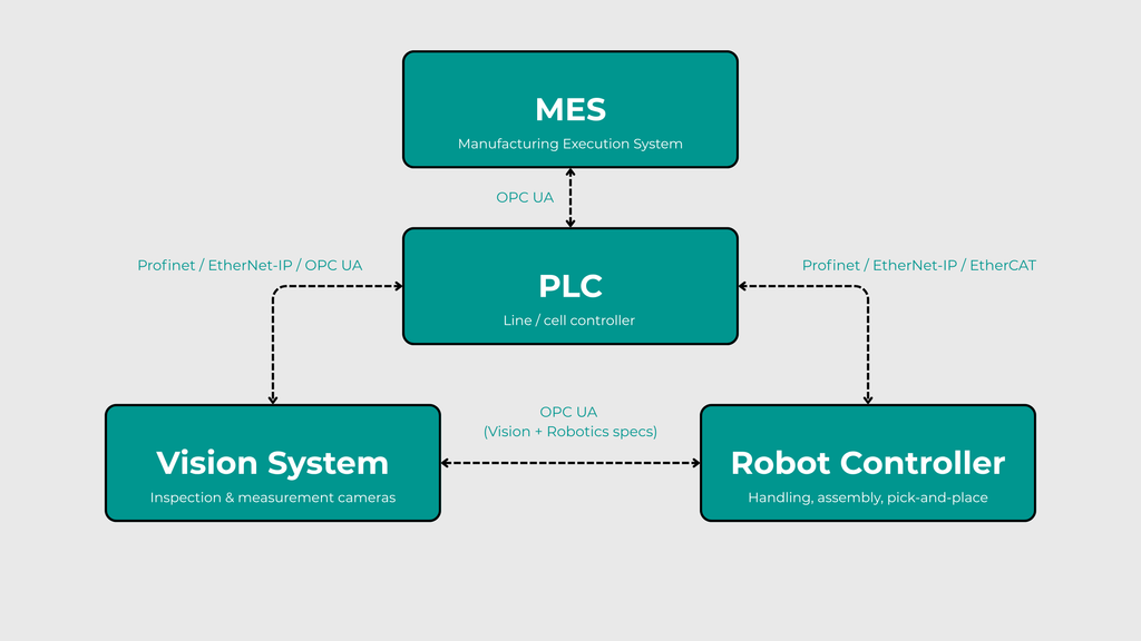 A systems integration diagram showing MES, PLC, Vision System, and Robot Controller boxes connected by dotted arrows labeled OPC UA, Profinet, EtherNet/IP, and EtherCAT on a light gray background.