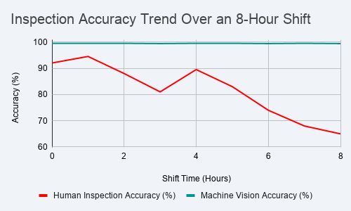 A line chart titled 'Inspection Accuracy Trend Over an 8-Hour Shift' shows human inspection accuracy declining from about 92% to 65%, while Machine Vision accuracy stays near 100% across the shift.